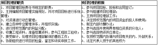 2019年二级建造师施工管理易混点：项目经理的职责与权限