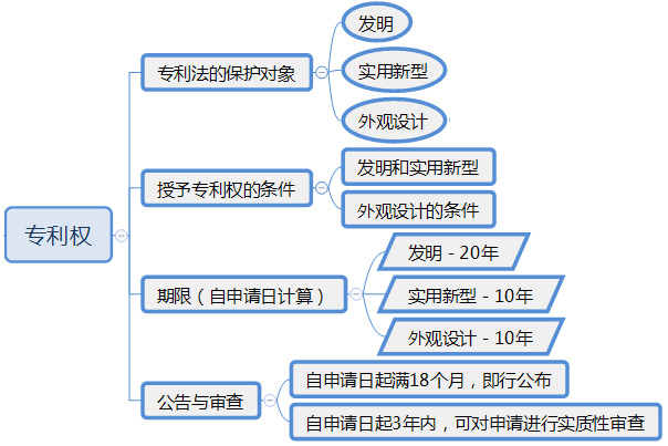 一级建造师趣学习