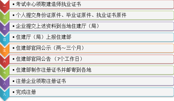 新版一级建造师注册系统使用解析