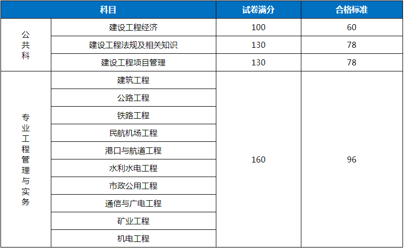 2018一级建造师分数线