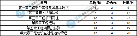 2018年造价工程师考试造价管理试题总结