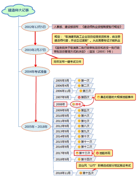 一级建造师的前世今生