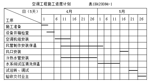 二级建造师机电工程高频考点