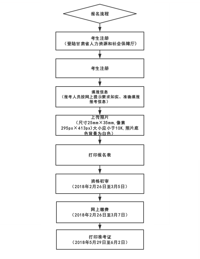 2019年甘肃二级建造师考试报名流程