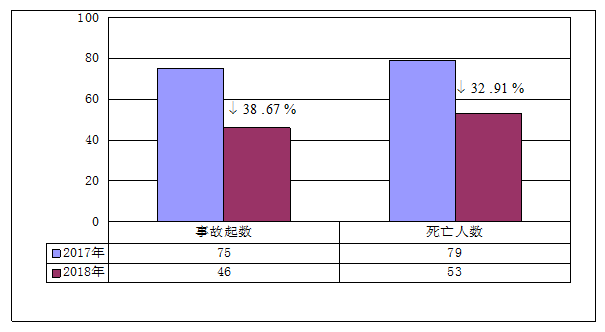 2018年10月事故起数和死亡人数与2017年同期对比 