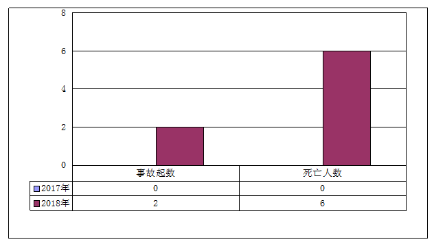 2018年1-10月事故起数与2017年同期对比 