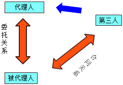 二级建造师考试工程代理制度