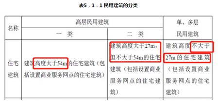 住宅建筑分类的详解