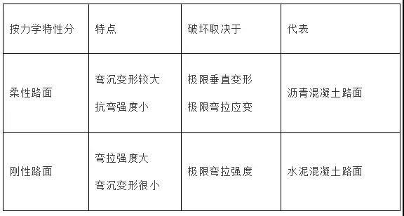 一级建造师考试市政工程考点：城镇道路分类