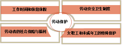 二级建造师考试合同及劳动关系制度