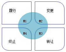 二级建造师考试建设工程合同制度
