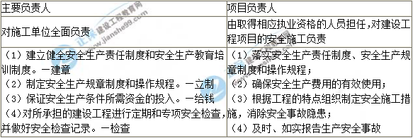 施工单位的安全责任