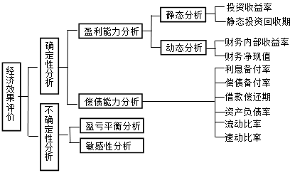 一级建造师考试工程经济:经济效果评价指标体系