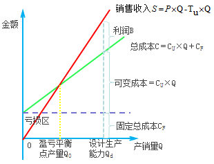 一级建造师考试工程经济:盈亏平衡分析