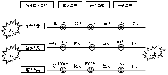 二级建造师考试安全事故的应急救援与调查处理:安全事故等级划分标准