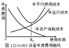 一级建造师考试考点:设备更新时机的确定方法