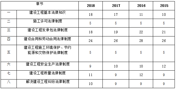 近四年二级建造师《工程法规》章节分布及备考建议