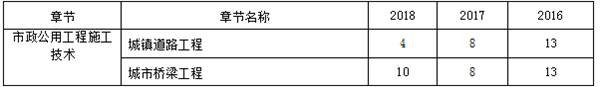 近三年二级建造师《市政实务》章节分布及备考建议