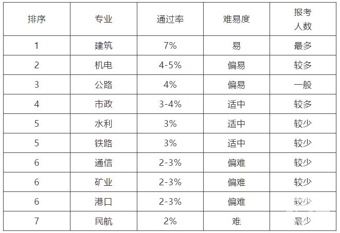2019年一级建造师容易取证的专业
