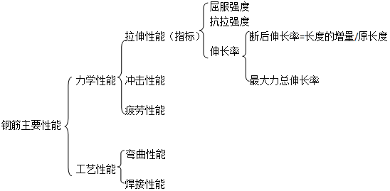 二级建造师考试工程经济:建筑材料