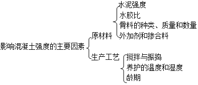 二级建造师考试工程经济:混凝土