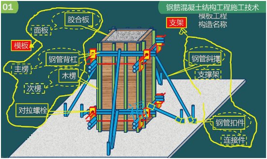 二级建造师考试:钢筋混凝土结构工程施工技术