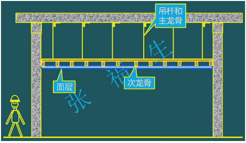 二级建造师考试装饰装修工程施工技术:吊顶