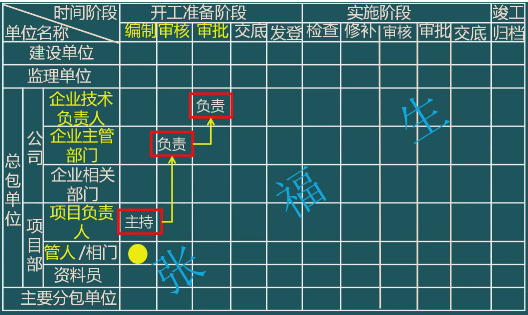 二级建造师考试单位工程施工组织设计：施工组织设计的管理