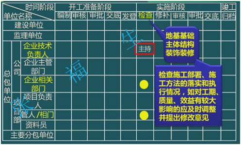 二级建造师考试单位工程施工组织设计：施工组织设计的管理