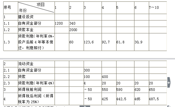 总投资收益率和项目资本金净利润率计算公式