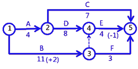 二级建造师考试建筑工程施工进度管理：网络计划方法