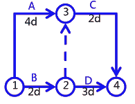 二级建造师考试建筑工程施工进度管理：网络计划方法