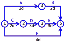 二级建造师考试建筑工程施工进度管理：网络计划方法