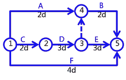 二级建造师考试建筑工程施工进度管理：网络计划方法