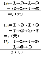 二级建造师考试建筑工程施工进度管理：网络计划方法