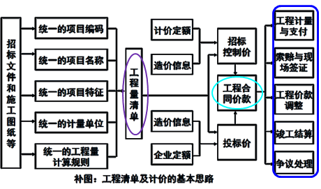 一级建造师考试工程量清单计价：工程量清单计价的方法