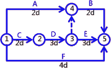 二级建造师考试建筑工程施工进度管理：网络计划方法