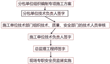 二级建造师考试建筑工程施工安全管理：专项施工方案编制审批与监督