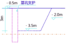 二级建造师考试建筑工程施工安全管理：基坑工程