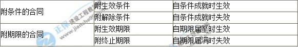 2019年造价工程师考试造价管理知识点