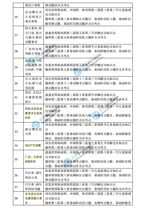 2018一级注册消防工程师考试《消防安全技术实务》涉及考点总结