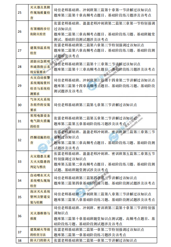2018一级注册消防工程师考试《消防技术综合能力》涉及考点总结
