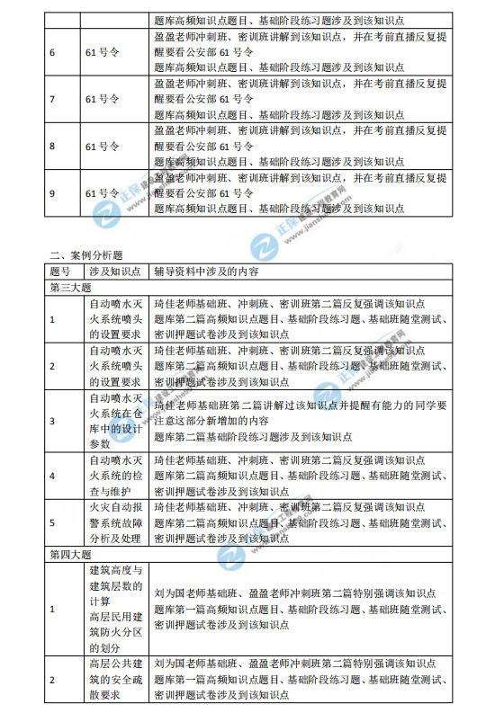 2018一级注册消防工程师考试《消防安全案例分析》涉及考点总结