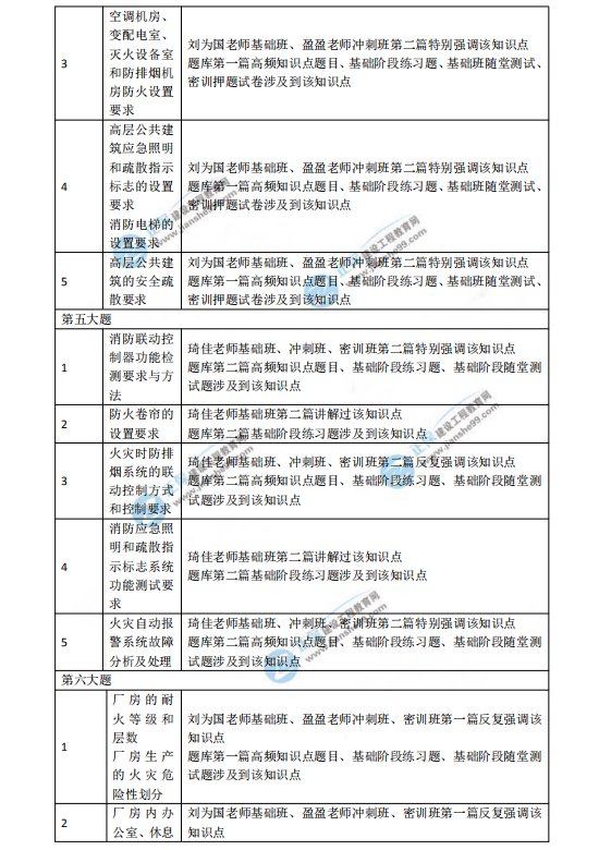 2018一级注册消防工程师考试《消防安全案例分析》涉及考点总结