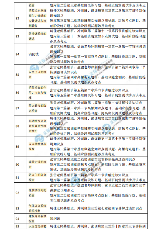 2018一级注册消防工程师考试《消防技术综合能力》涉及考点总结
