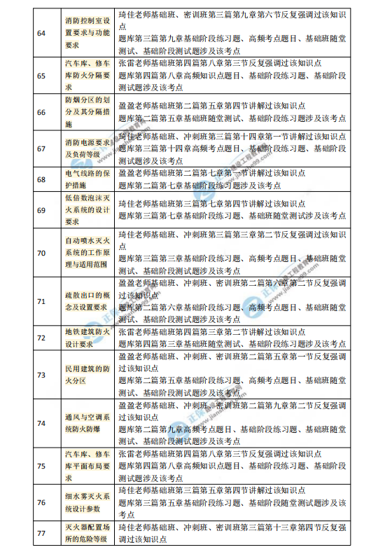 2018一级注册消防工程师考试《消防安全技术实务》涉及考点总结