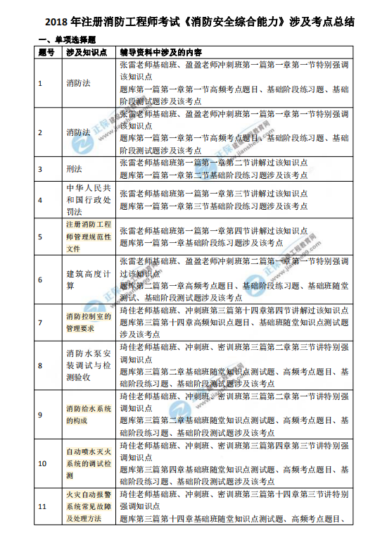 2018一级注册消防工程师考试《消防技术综合能力》涉及考点总结