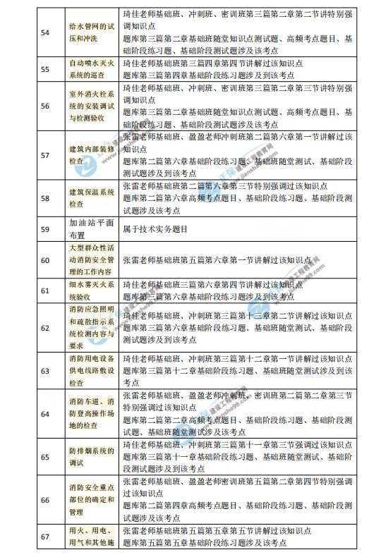2018一级注册消防工程师考试《消防技术综合能力》涉及考点总结