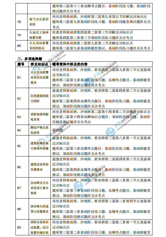 2018一级注册消防工程师考试《消防安全技术实务》涉及考点总结