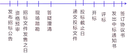 二级建造师考试建筑工程施工招投标管理:基本知识